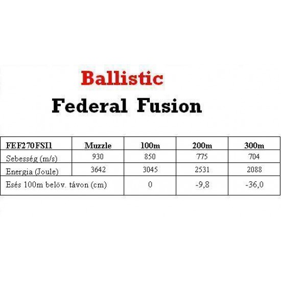 270 Win. Federal Fusion 130gr 8.4g